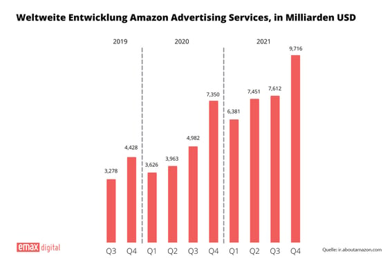 Weltweite-Entwicklung-Amazon-Advertising-Services