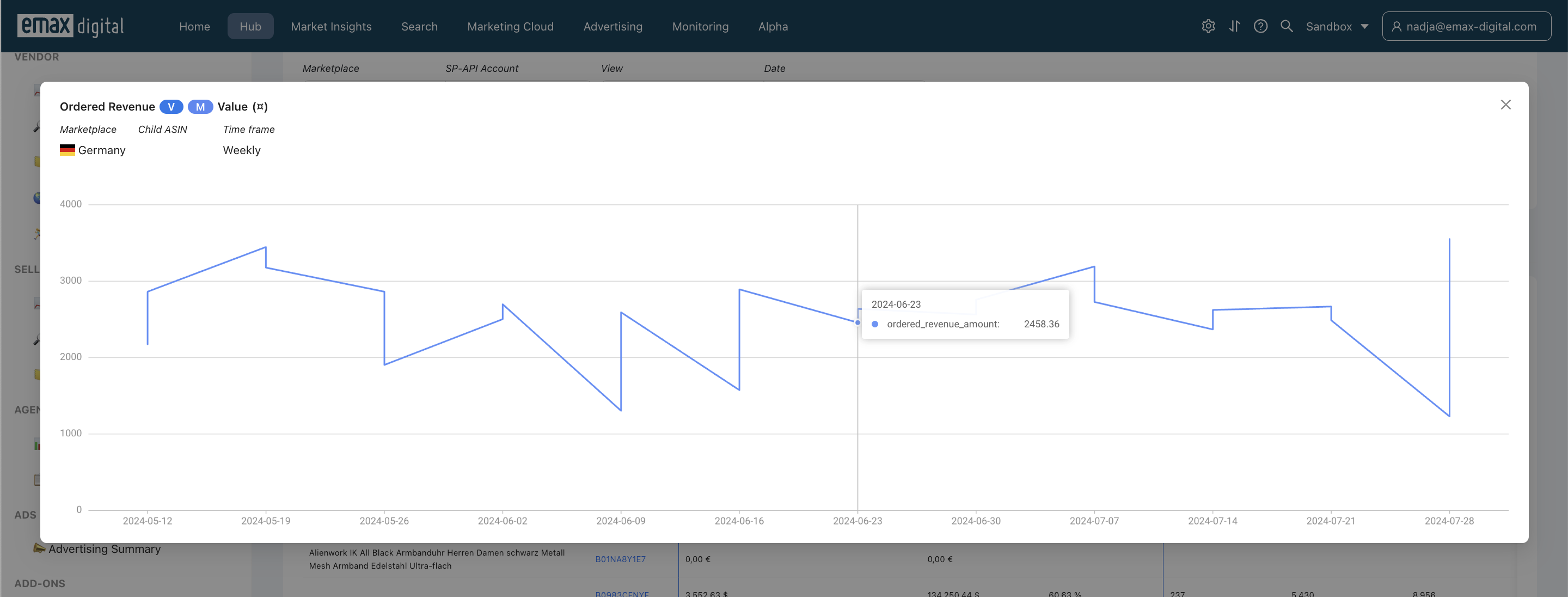 Product Performance Trendlinie