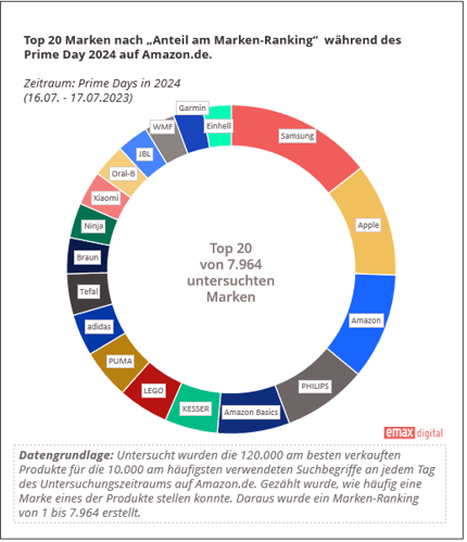 top 20 marken am prime day 2024