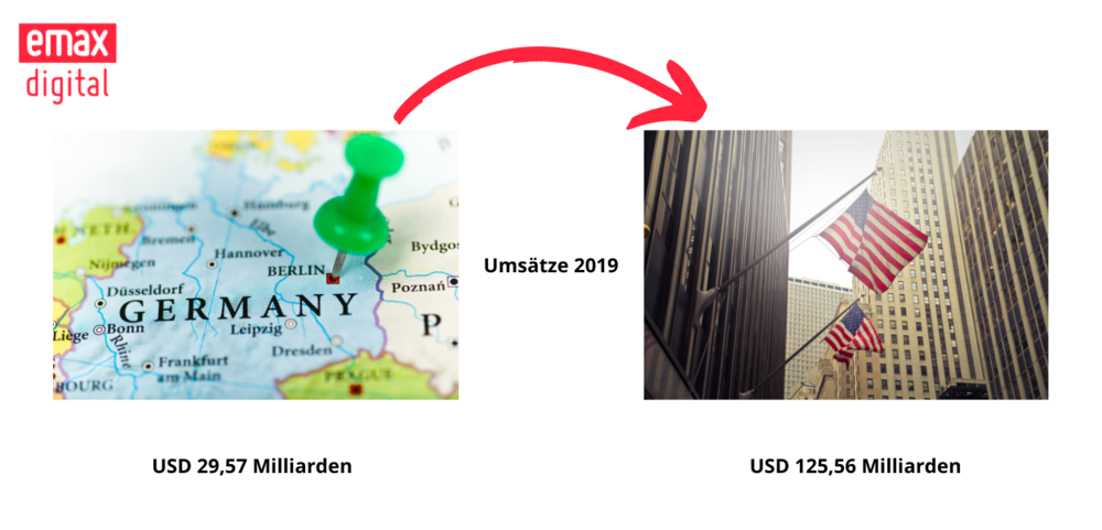 Umsatzvergleich 2019 von Amazon Deutschland und Amazon USA